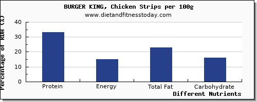 chart to show highest protein in burger king per 100g